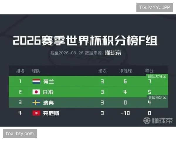 2026世界杯F组第三名：瑞典4分晋级淘汰赛